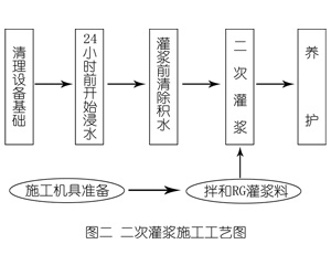 灵璧灌浆料施工工艺—文字完整版
